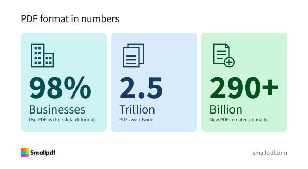 98% of businesses use PDFs; 2.5 trillion exist globally; over 290 billion new PDFs created each year