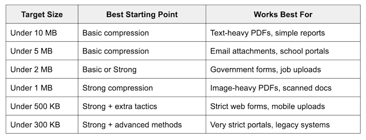Pick a target size and the best method